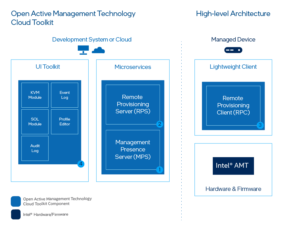 Overview - Open Active Management Technology Cloud Toolkit