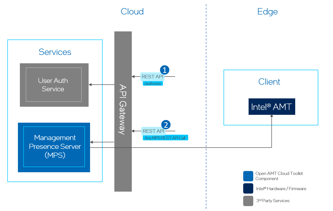 Modify User Authentication - Open Active Management Technology Cloud ...