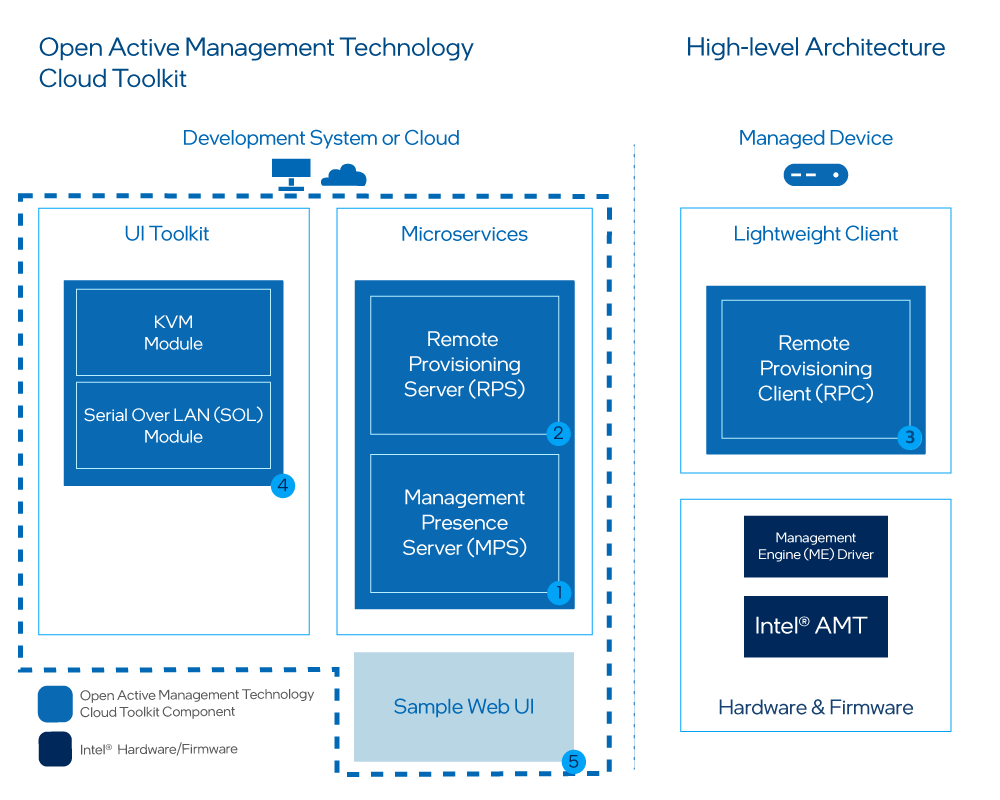 Overview - Open Active Management Technology Cloud Toolkit