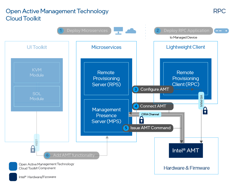 Rpc Device Build & Run RPC - Device Management Cloud Toolkit