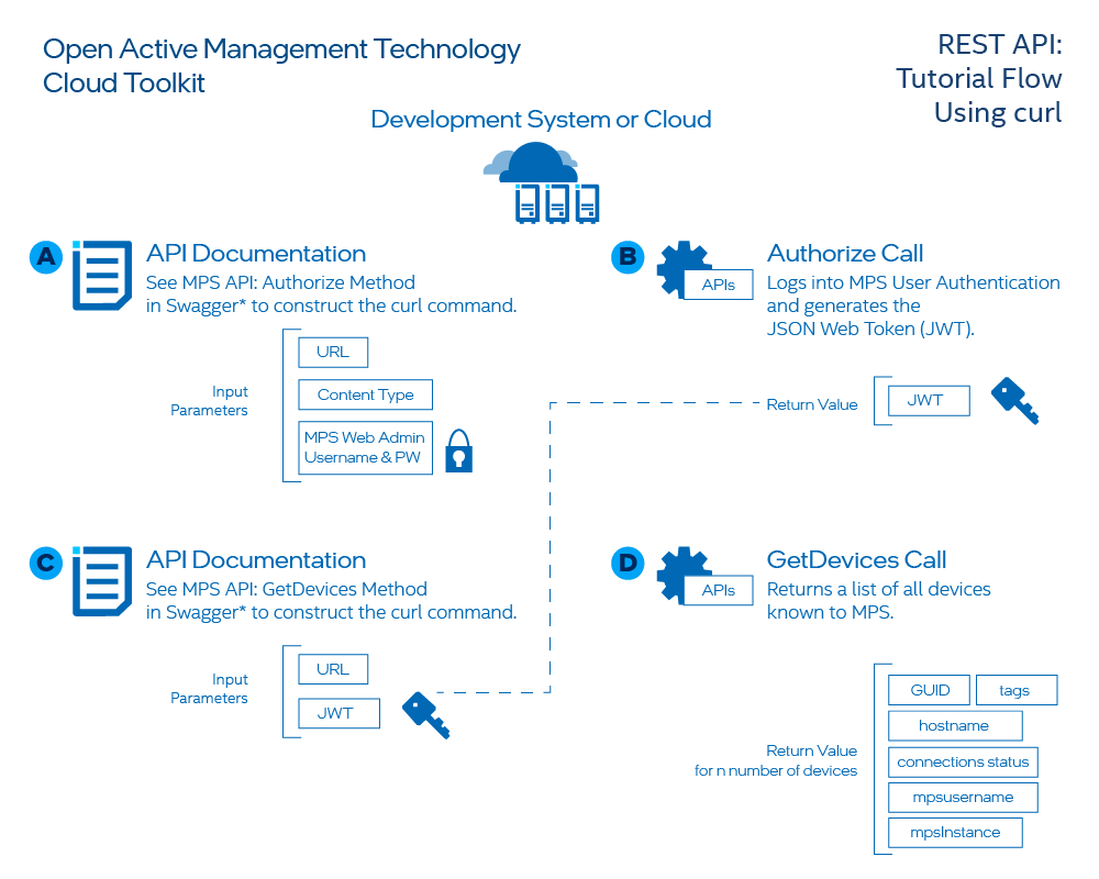 REST API Call - Device Management Toolkit