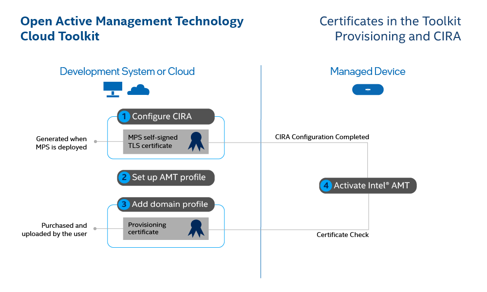 Provisioning Certificate - Device Management Toolkit