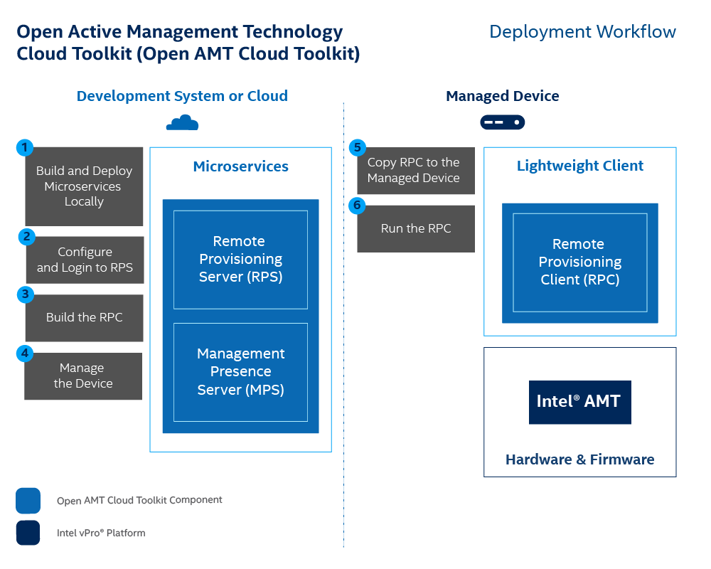 Prerequisites - Device Management Toolkit