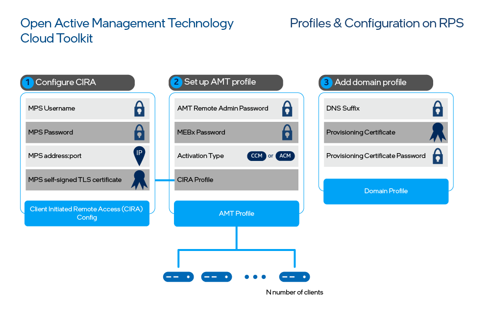 Create a Profile with ACM - Device Management Toolkit