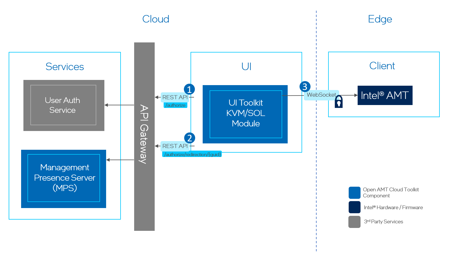 Modify User Authentication - Device Management Toolkit