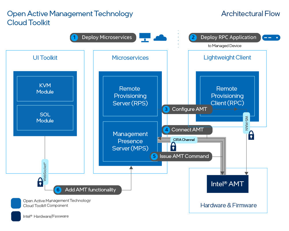 Architecture Overview - Open Active Management Technology Cloud Toolkit