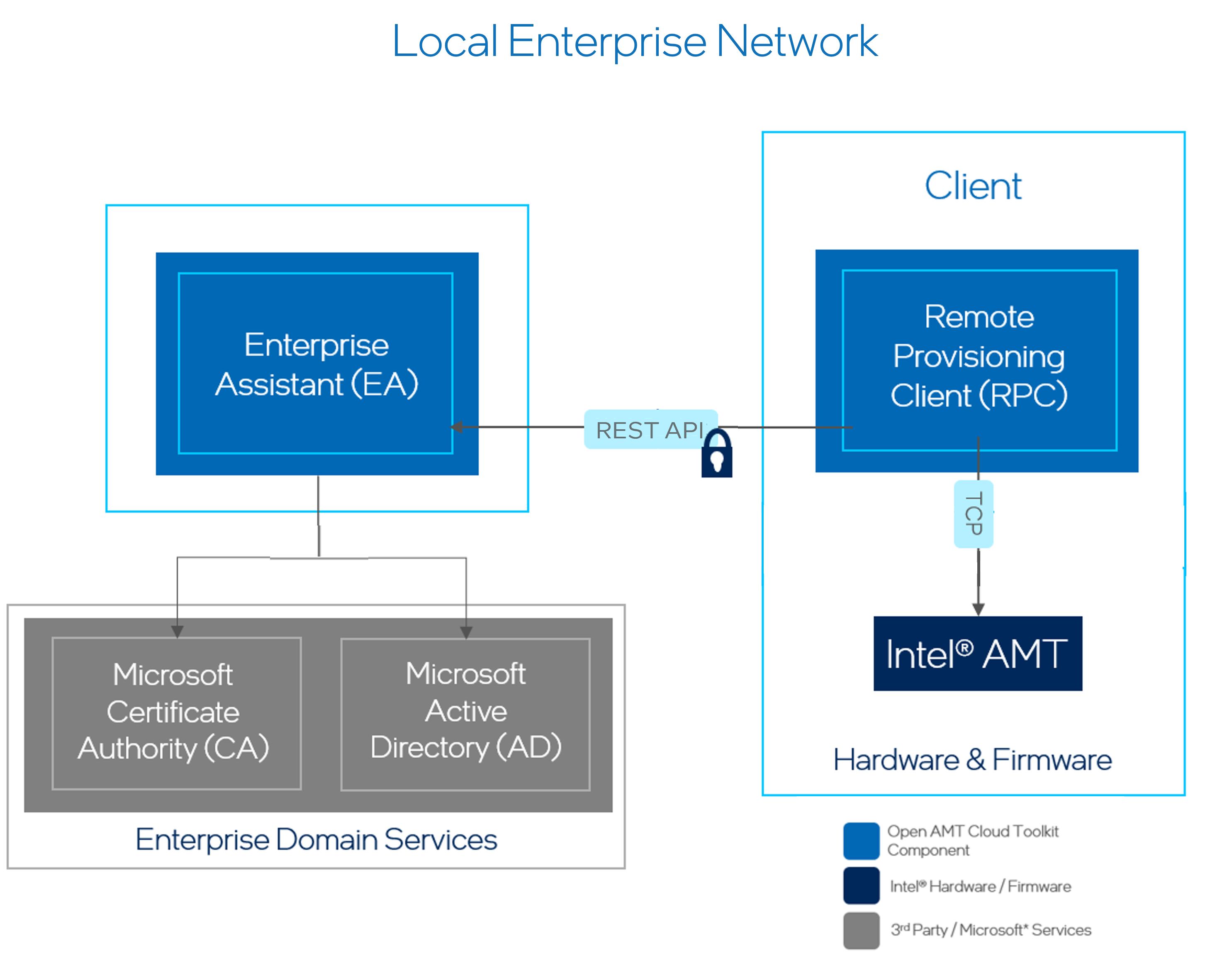 Overview - Device Management Toolkit