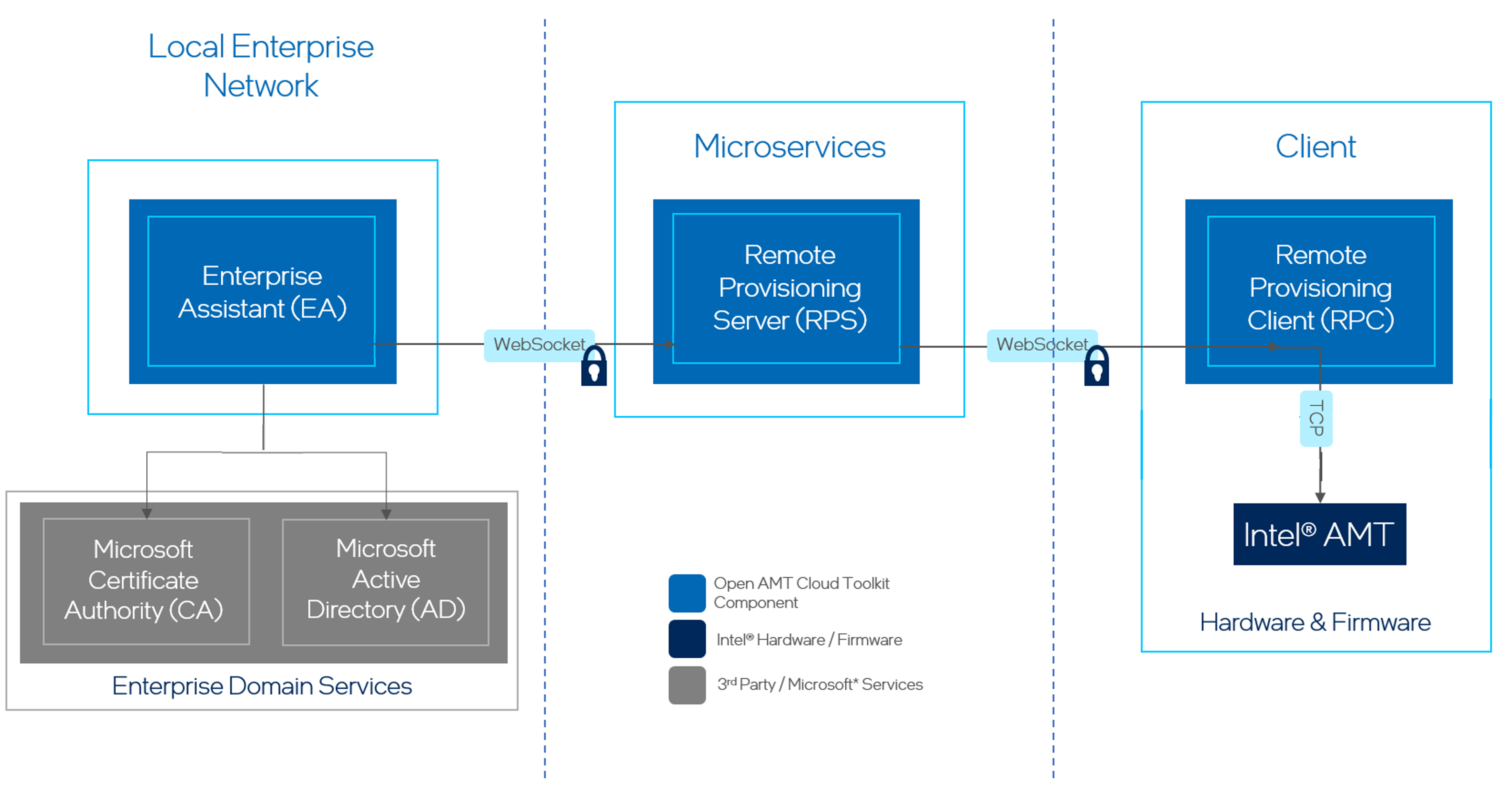 Rps Overview Overview - Device Management Toolkit